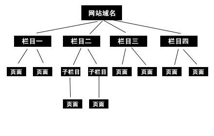 合肥網(wǎng)站建設(shè)改版注意事項